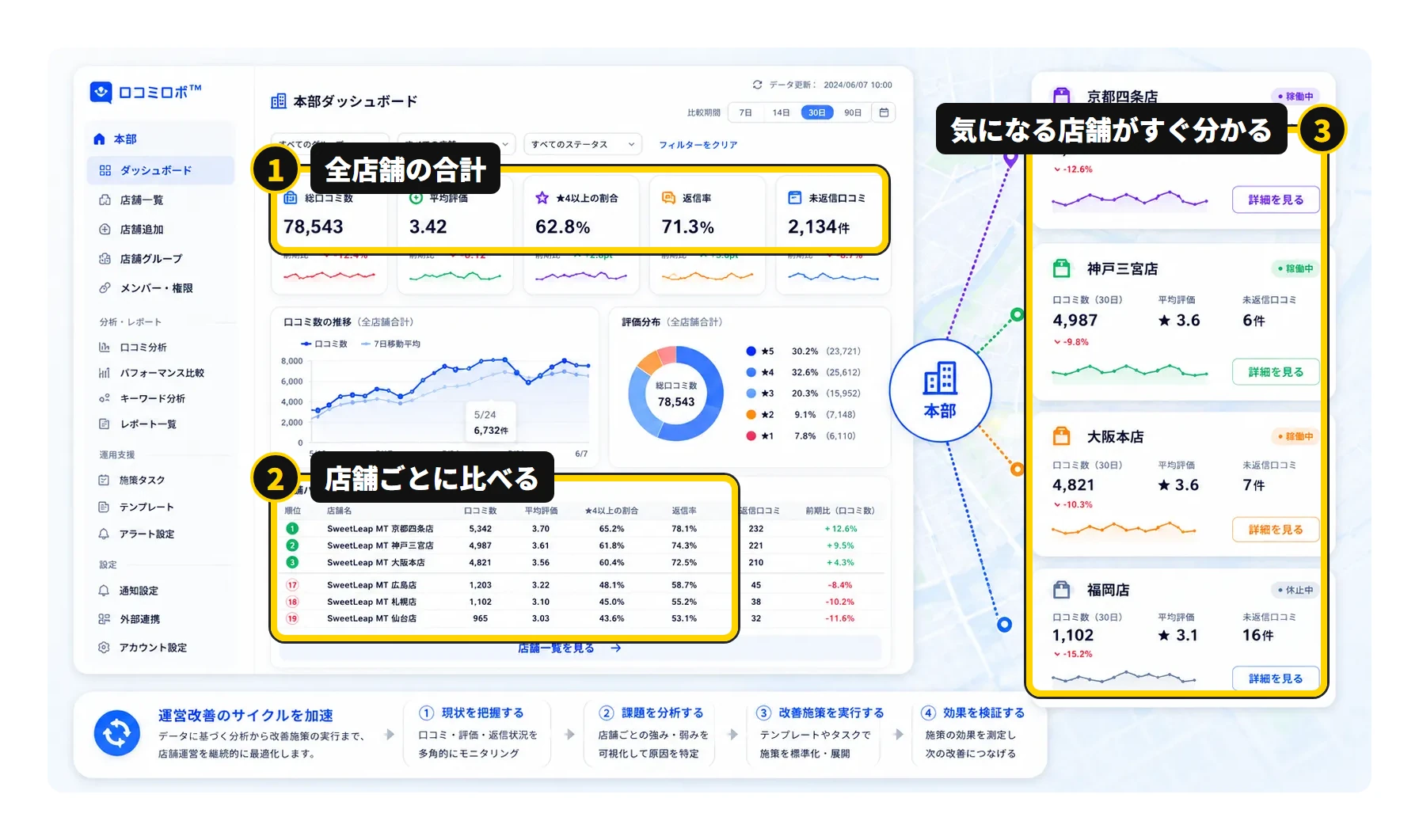 本部ダッシュボード。1 全店舗の合計、2 店舗ごとに比べる、3 気になる店舗がすぐ分かる