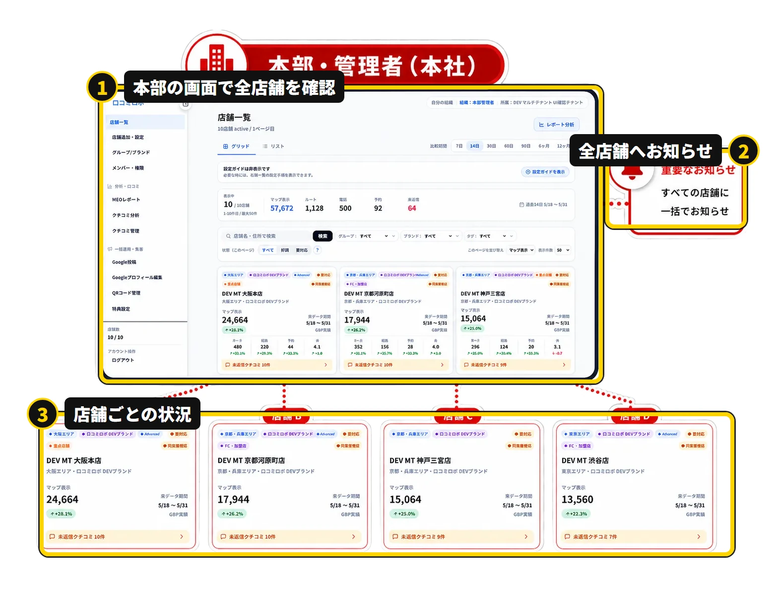 本部の店舗一覧画面。1 本部の画面で全店舗を確認、2 全店舗へお知らせ、3 店舗ごとの状況