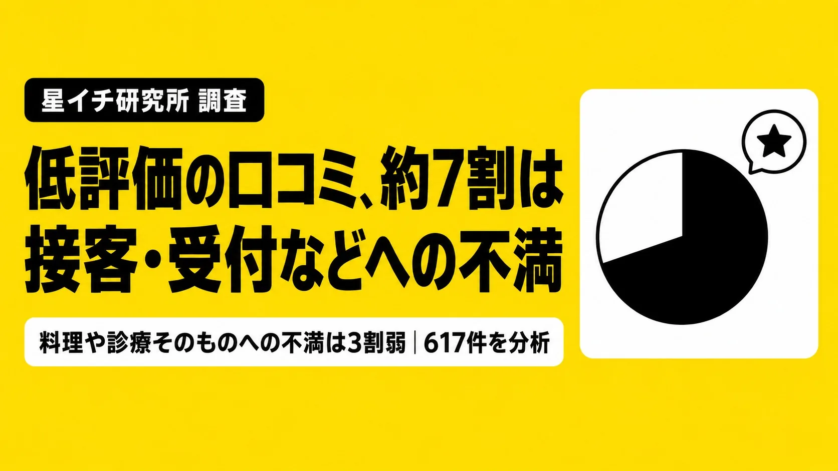星イチ研究所、Googleマップの低評価口コミ617件の調査結果を公表しましたのPR TIMES掲載画像