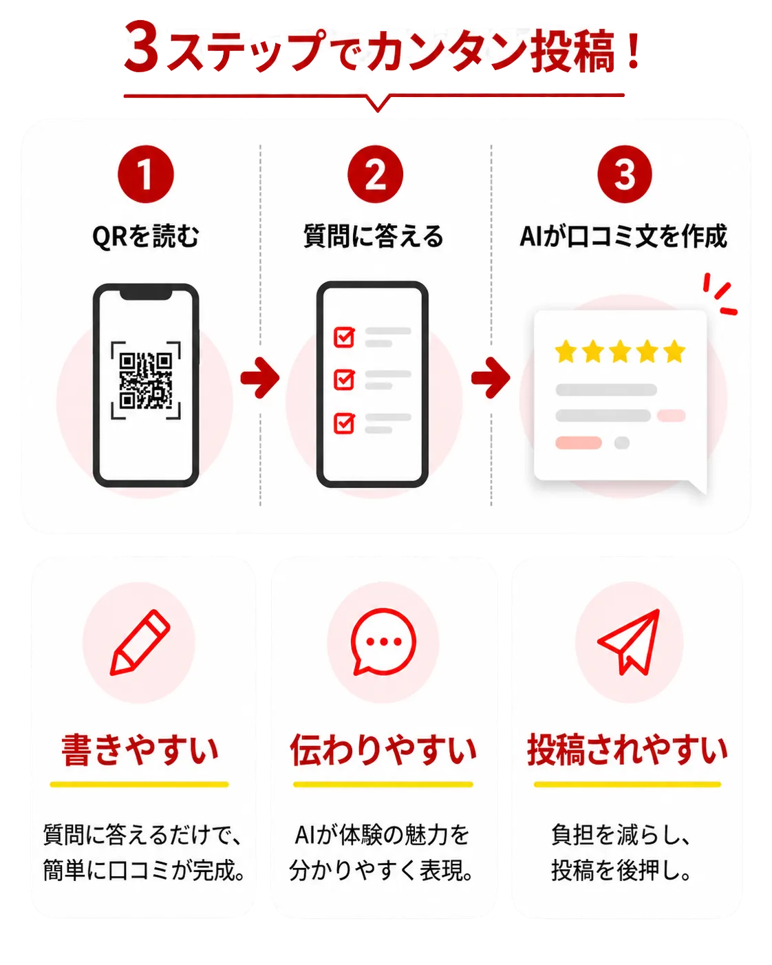 QRを読む、質問に答える、AIが口コミ文を作成する、の3ステップで口コミを投稿する流れ