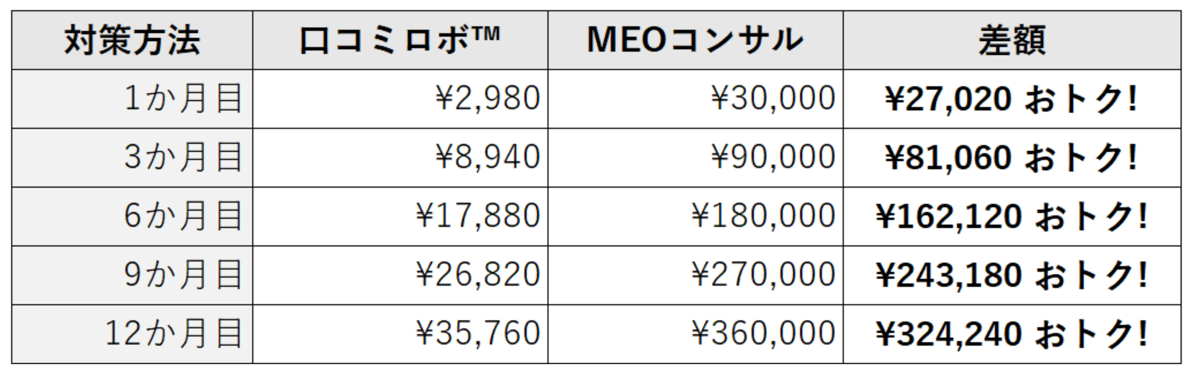 MEO対策の費用比較表（口コミロボ™と一般的なMEOコンサルの比較）