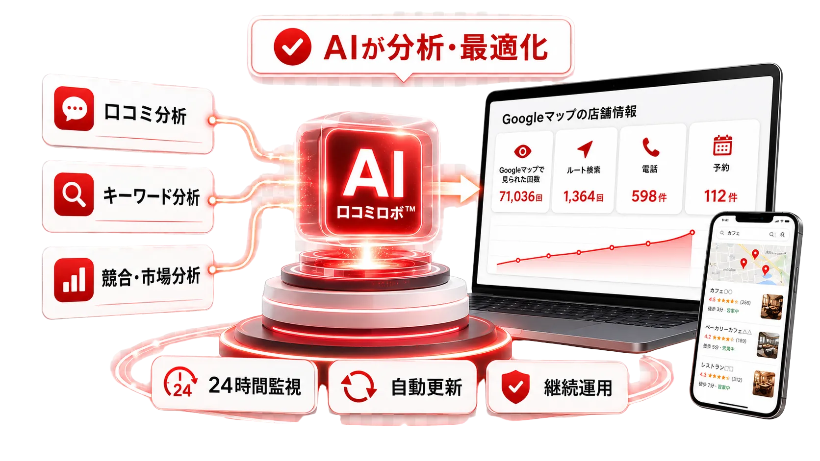 口コミ分析・キーワード分析・競合市場分析を中央のAI口コミロボ™が統合解析し、Googleマップ店舗情報ダッシュボードへ反映。24時間監視・自動更新・継続運用のイメージ
